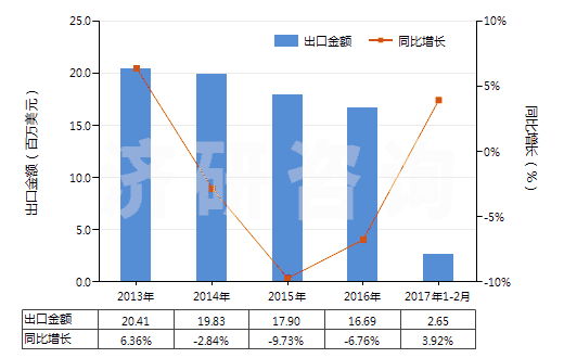 2013-2017年2月中國(guó)其他照相制版用硬片及軟片（任一邊＞255mm）(HS37013029)出口總額及增速統(tǒng)計(jì)